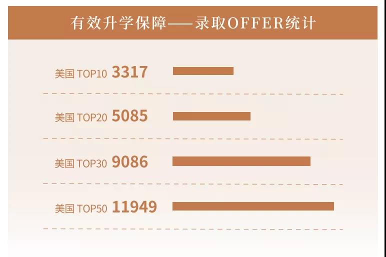 美国院校录取统计