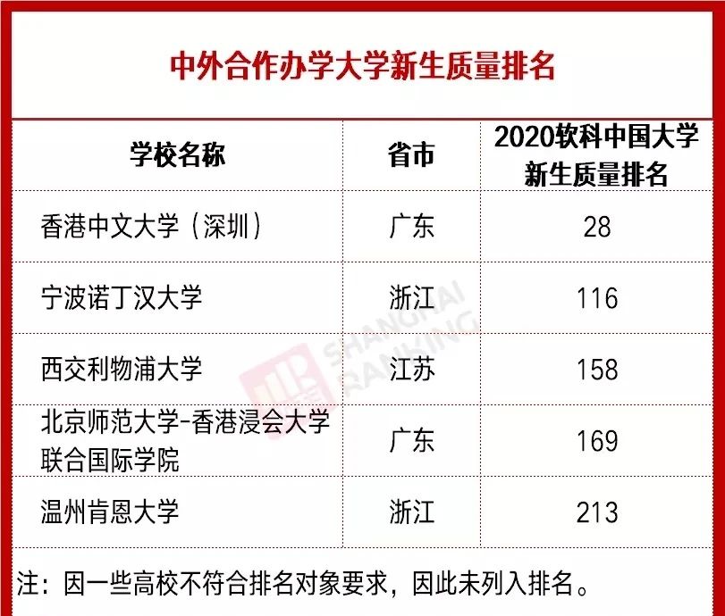 中外合作办学大学新生质量排名 中外合作办学大学新生质量排名