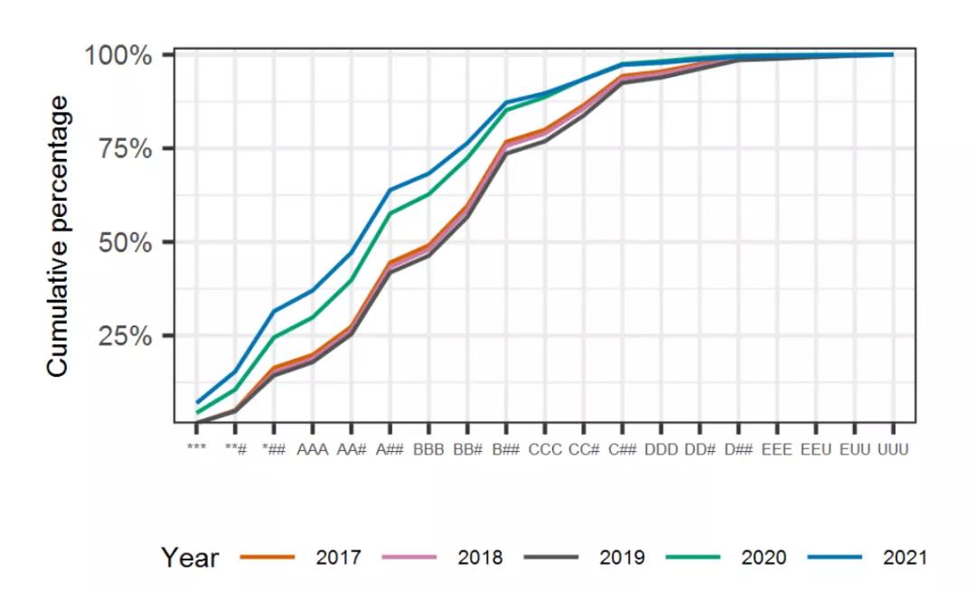 今年A Level英国地区的成绩做了分析总结 今年A Level英国地区的成绩做了分析总结