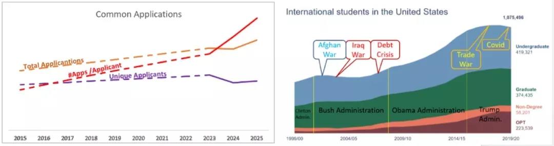 Common App的数据 Common App的数据