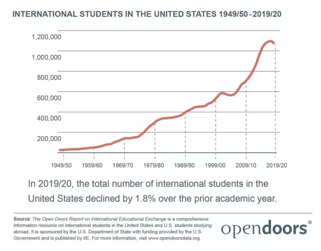 Common App的数据 Common App的数据