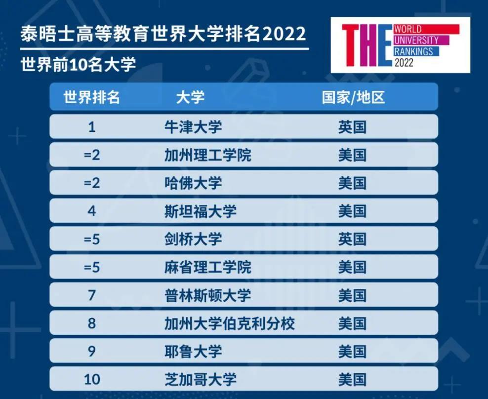 泰晤士高等教育世界大学排名2022 世界前十名大学 泰晤士高等教育世界大学排名2022 世界前十名大学