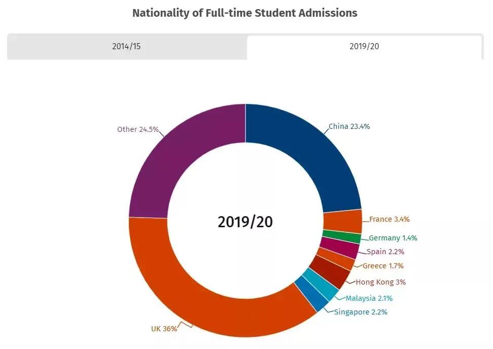 2019-2020年,中国学生占比更是飙升至23.4% 2019-2020年,中国学生占比更是飙升至23.4%