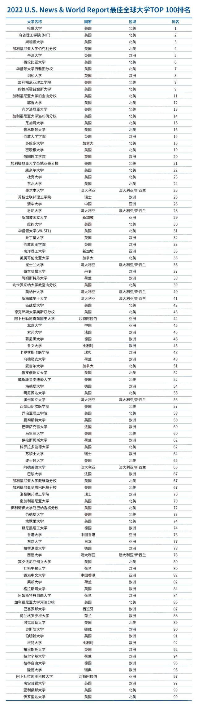 2022年全球大学TOP100大学