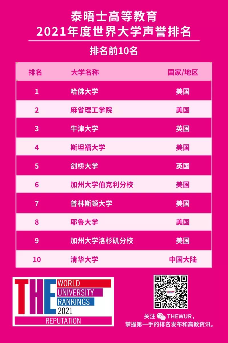 2022年度世界大学声誉排名