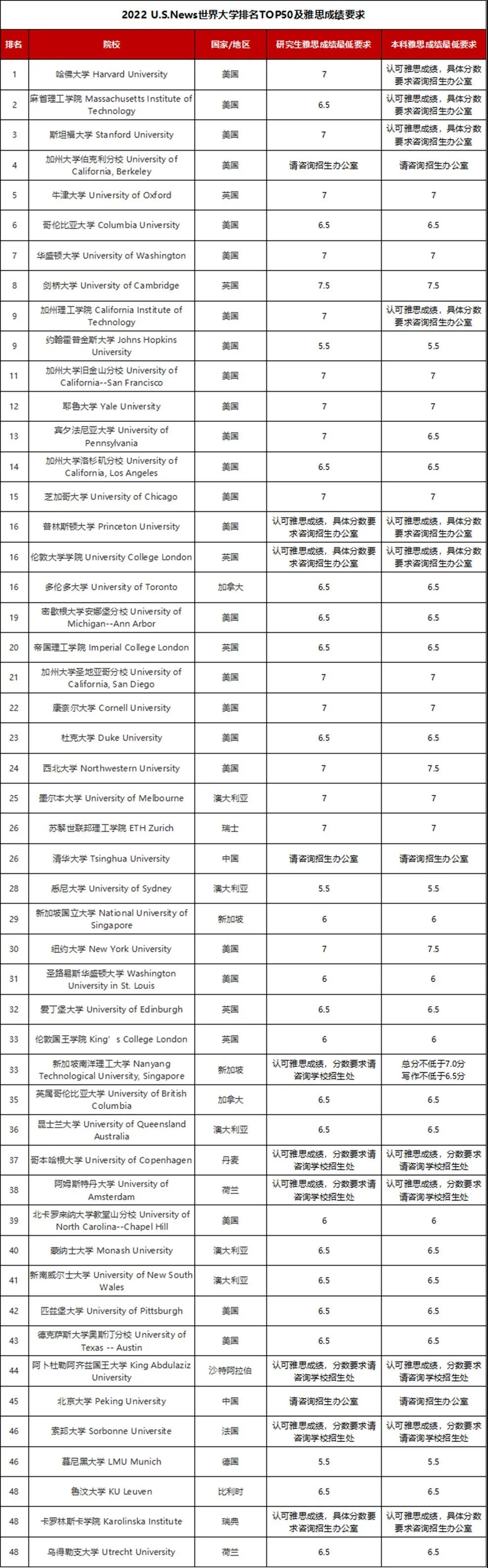 2022 U.S,News世界大学排名TOP50及雅思成绩哟求 2022 U.S,News世界大学排名TOP50及雅思成绩哟求