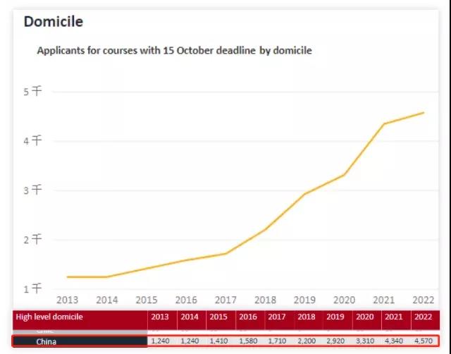 UCAS数据 UCAS数据