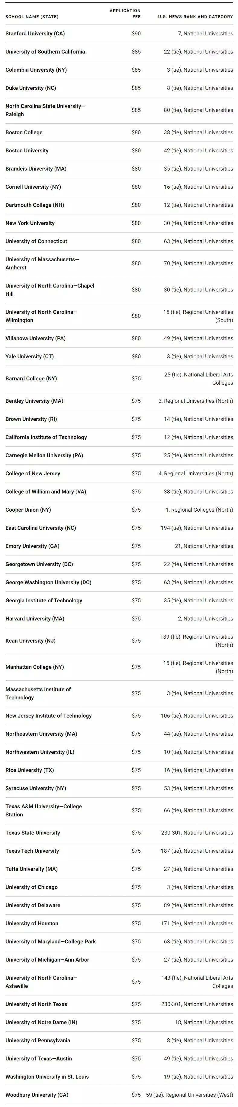 美国部分申请费较高的大学名单 美国部分申请费较高的大学名单