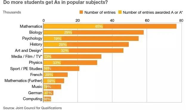 英国A-level考试选择人数较多的科目 英国A-level考试选择人数较多的科目