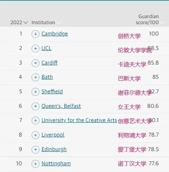 《卫报》2022建筑专业Top10 《卫报》2022建筑专业Top10