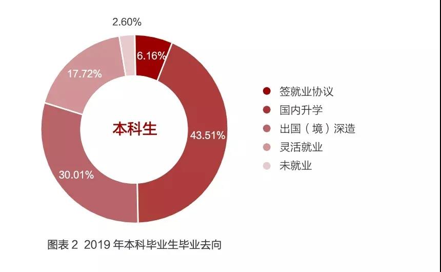 本科毕业生毕业去向分比例图 本科毕业生毕业去向分比例图