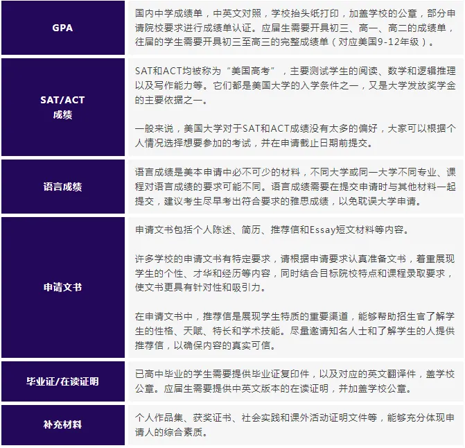 申请美国本科所需材料 申请美国本科所需材料