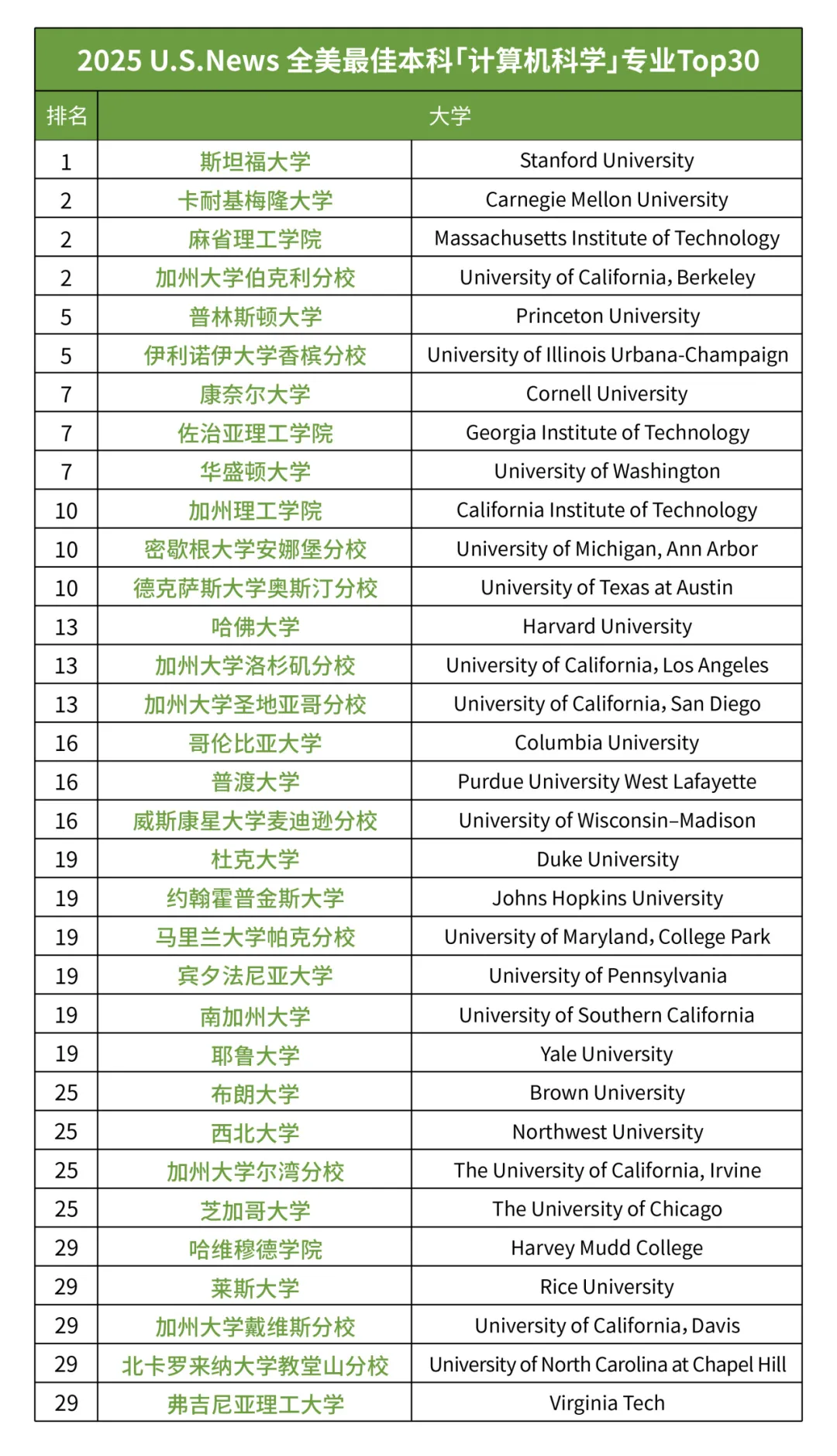 2025USNews美国大学CS专业排名 2025USNews美国大学CS专业排名